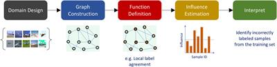 MARGIN: Uncovering Deep Neural Networks Using Graph Signal Analysis